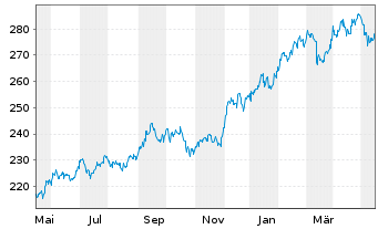 Chart HSBC GIF-Indian Equity Inh.-Anteile A (Cap.) o.N. - 1 Jahr