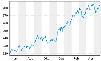 Chart HSBC GIF-Indian Equity Inh.-Anteile A (Cap.) o.N. - 1 an