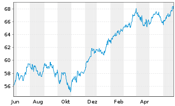Chart HSBC GIF-US Equity Inhaber-Anteile A Cap. - 1 an