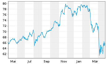 Chart HSBC GIF-US Equity Inhaber-Anteile A Cap. - 1 Jahr