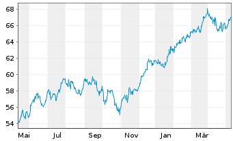 Chart HSBC GIF-US Equity Inhaber-Anteile A Cap. - 1 Jahr