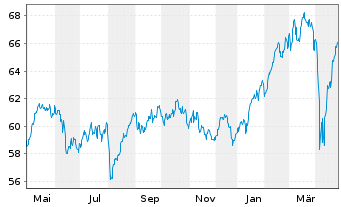 Chart HSBC GIF-Euroland Equity Inhaber-Ant. A (Cap.) oN - 1 an