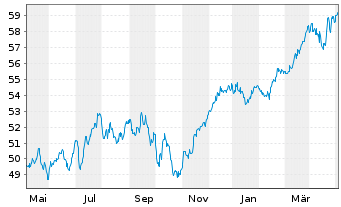 Chart HSBC GIF-Euroland Equity Inhaber-Ant. A (Cap.) oN - 1 Year