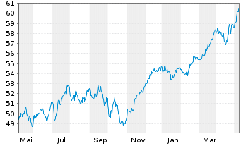 Chart HSBC GIF-Euroland Equity Inhaber-Ant. A (Cap.) oN - 1 Jahr