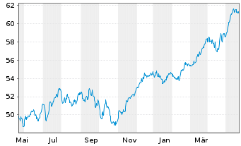 Chart HSBC GIF-Euroland Equity Inhaber-Ant. A (Cap.) oN - 1 an