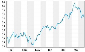 Chart HSBC GIF-Euroland Equity Inh.-Anteile A (Dis.)o.N. - 1 Year