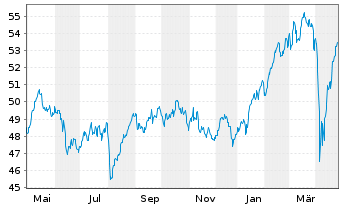 Chart HSBC GIF-Euroland Equity Inh.-Anteile A (Dis.)o.N. - 1 Year