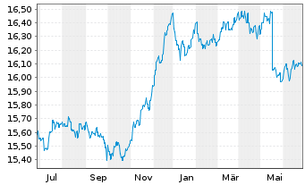 Chart HSBC GIF-Euro Credit Bond AD - 1 Jahr