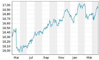 Chart HSBC GIF-Euro Credit Bond AD - 1 Jahr