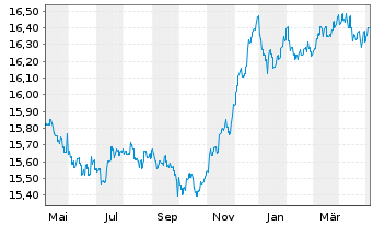 Chart HSBC GIF-Euro Credit Bond AD - 1 Year