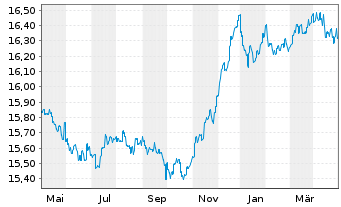Chart HSBC GIF-Euro Credit Bond AD - 1 an