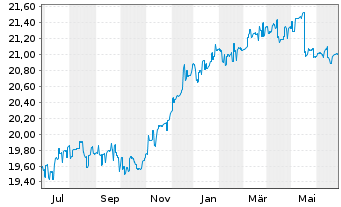 Chart HSBC GIF-Euro High Yield Bond Inh.-A. A (Dis.)o.N. - 1 Jahr