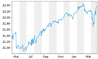 Chart HSBC GIF-Euro High Yield Bond Inh.-A. A (Dis.)o.N. - 1 Jahr