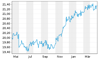 Chart HSBC GIF-Euro High Yield Bond Inh.-A. A (Dis.)o.N. - 1 an