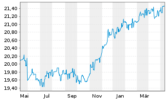 Chart HSBC GIF-Euro High Yield Bond Inh.-A. A (Dis.)o.N. - 1 Year