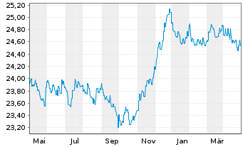 Chart HSBC GIF-Euro Bond AC - 1 Year