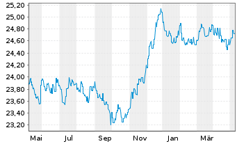 Chart HSBC GIF-Euro Bond AC - 1 Year