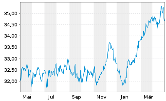 Chart LuxTopic - Aktien Europa Inhaber-Anteile - 1 Year