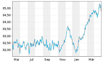 Chart LuxTopic - Aktien Europa Inhaber-Anteile - 1 Jahr