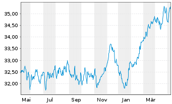 Chart LuxTopic - Aktien Europa Inhaber-Anteile - 1 Year