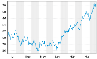 Chart HSBC GIF-Asia ex Japan Equity Inh.-A. A (Cap.)o.N. - 1 Year