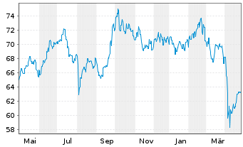 Chart HSBC GIF-Asia ex Japan Equity Inh.-A. A (Cap.)o.N. - 1 Year