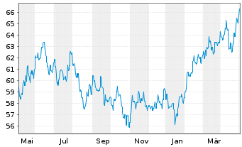 Chart HSBC GIF-Asia ex Japan Equity Inh.-A. A (Cap.)o.N. - 1 Year