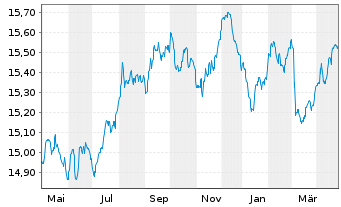 Chart AGIF-Allianz PIMCO EURO Bond - 1 an