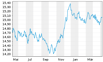 Chart AGIF-Allianz PIMCO EURO Bond - 1 an