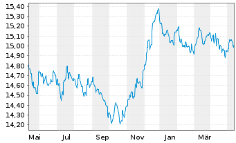 Chart AGIF-Allianz PIMCO EURO Bond - 1 Year