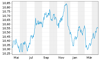 Chart AGIF-Allianz Euro Bond Inh.-Anteile A (EUR) o.N. - 1 Year