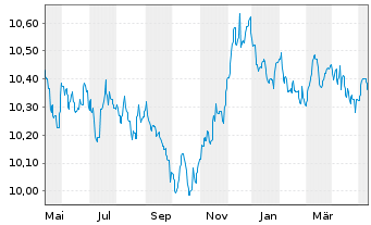 Chart AGIF-Allianz Euro Bond Inh.-Anteile A (EUR) o.N. - 1 Year
