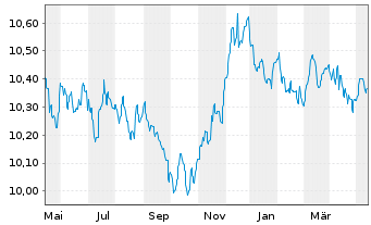Chart AGIF-Allianz Euro Bond Inh.-Anteile A (EUR) o.N. - 1 an