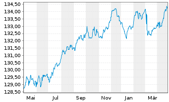 Chart Pictet Fds(LUX)-EUR Sh.M.T.Bds N.-Ant. P Cap - 1 Jahr