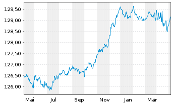 Chart Pictet Fds(LUX)-EUR Sh.M.T.Bds N.-Ant. P Cap - 1 Year