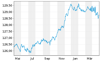 Chart Pictet Fds(LUX)-EUR Sh.M.T.Bds N.-Ant. P Cap - 1 Jahr