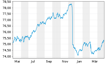 Chart Pictet Fds(LUX)-EUR Sh.M.T.Bds N.-Ant. P Distr  - 1 Jahr