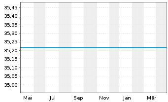 Chart UniEuroKapital Corporates Inhaber-Ant.-net- A o.N. - 1 an