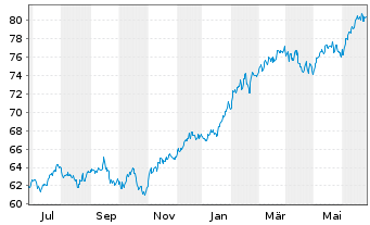 Chart JPMorgan-Global Focus Fund Act. Nom. A(dis.) EO oN - 1 Year