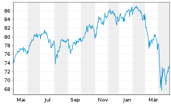 Chart JPMorgan-Global Focus Fund Act. Nom. A(dis.) EO oN - 1 Year