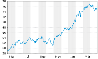 Chart JPMorgan-Global Focus Fund Act. Nom. A(dis.) EO oN - 1 Jahr