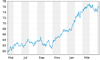 Chart JPMorgan-Global Focus Fund Act. Nom. A(dis.) EO oN - 1 Year