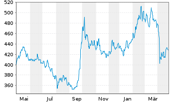 Chart Pictet - China Equities Namens-Anteile P USD o.N. - 1 Jahr