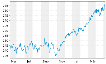 Chart JPMorg.I.-Eur.Strat.Divid.Fd Inhber-Anteile A o.N. - 1 Year