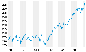 Chart JPMorg.I.-Eur.Strat.Divid.Fd Inhber-Anteile A o.N. - 1 Jahr