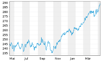 Chart JPMorg.I.-Eur.Strat.Divid.Fd Inhber-Anteile A o.N. - 1 an