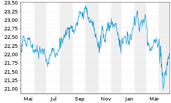 Chart Fr.Temp.Inv.Fds-T.Gl.Tot.Ret. Nam.-Ant. A (acc) oN - 1 an