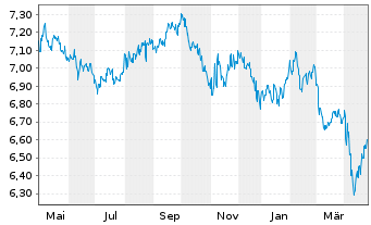 Chart Fr.Temp.Inv.Fds-T.Gl.Tot.Ret. Na A (Mdis.) o.N. - 1 Jahr