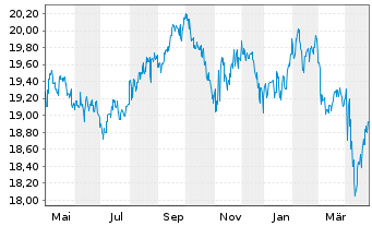 Chart Fr.Temp.Inv.Fds-T.Gl.Tot.Ret.Nam.-Ant.N(acc.)o.N. - 1 Year