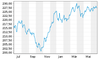 Chart Pictet-Global Emerging Debt Nam-Ant. HP EUR o.N. - 1 Year
